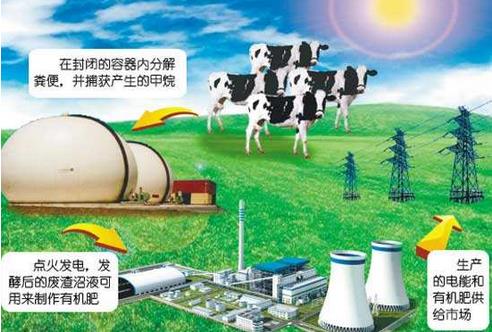 沼氣發(fā)電解決了沼氣工程中的環(huán)境問題，發(fā)展?jié)摿薮?，市場前景廣闊?