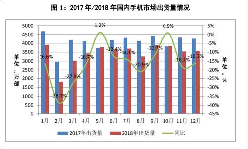 2018年全年，國內(nèi)手機市場總體出貨量4.14億部，同比下降15.6%，國產(chǎn)品牌手機出貨量3218.3萬部，同比下降9.6%??