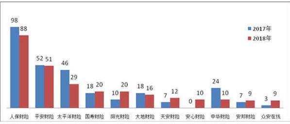 銀保監(jiān)會(huì)：2018年，涉及保險(xiǎn)公司的保險(xiǎn)消費(fèi)投訴88454件，其中保險(xiǎn)合同糾紛投訴86491件