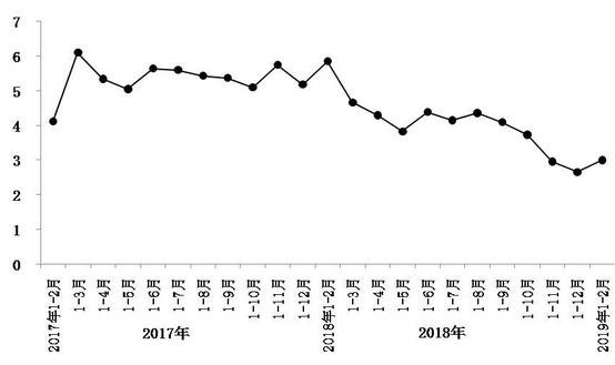 今年1月至2月，北京市實現(xiàn)社會消費品零售總額1793.8億元，同比增長3%