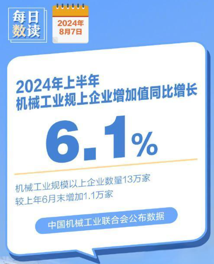 2024年上半年，機(jī)械工業(yè)規(guī)模以上企業(yè)增加值同比增長(zhǎng)6.1%
