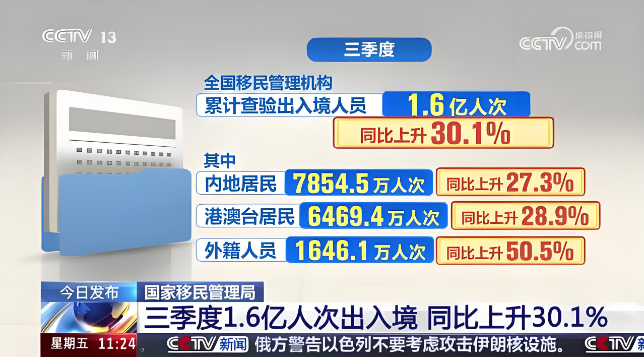 三季度，我國(guó)移民管理機(jī)構(gòu)累計(jì)查驗(yàn)出入境人員1.6億人次，同比上升30.1%
