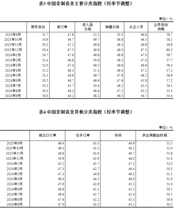 9月份，我國(guó)制造業(yè)采購(gòu)經(jīng)理指數(shù)為49.8%，非制造業(yè)商務(wù)活動(dòng)指數(shù)為50.0%，綜合PMI產(chǎn)出指數(shù)為50.4%